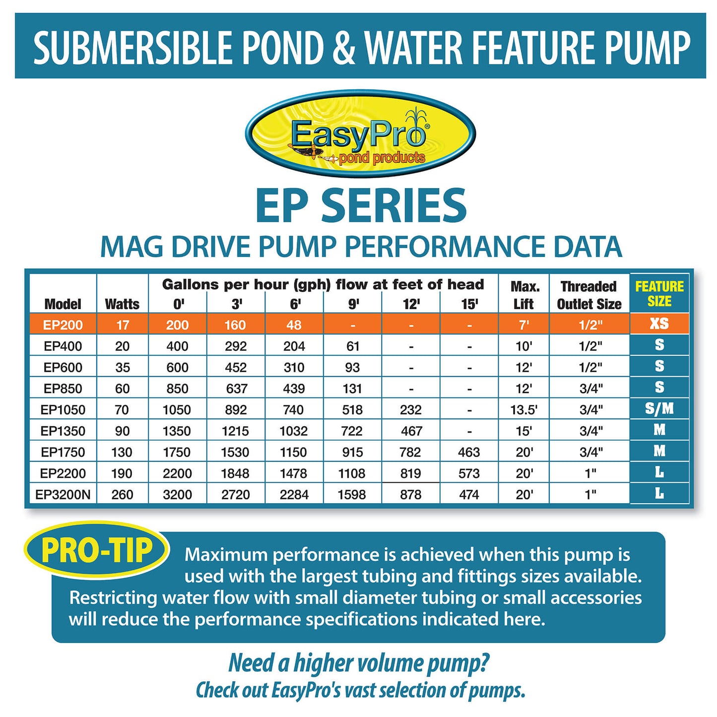 EasyPro Submersible Mag Drive Pumps w/ Fountains