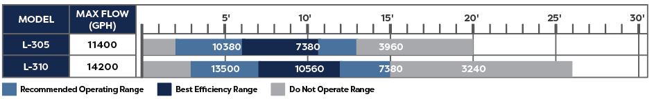 Atlantic L-Series Pumps
