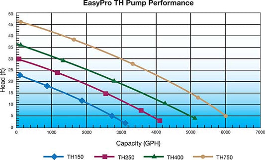 EasyPro TH Series Stream and Waterfall Pump